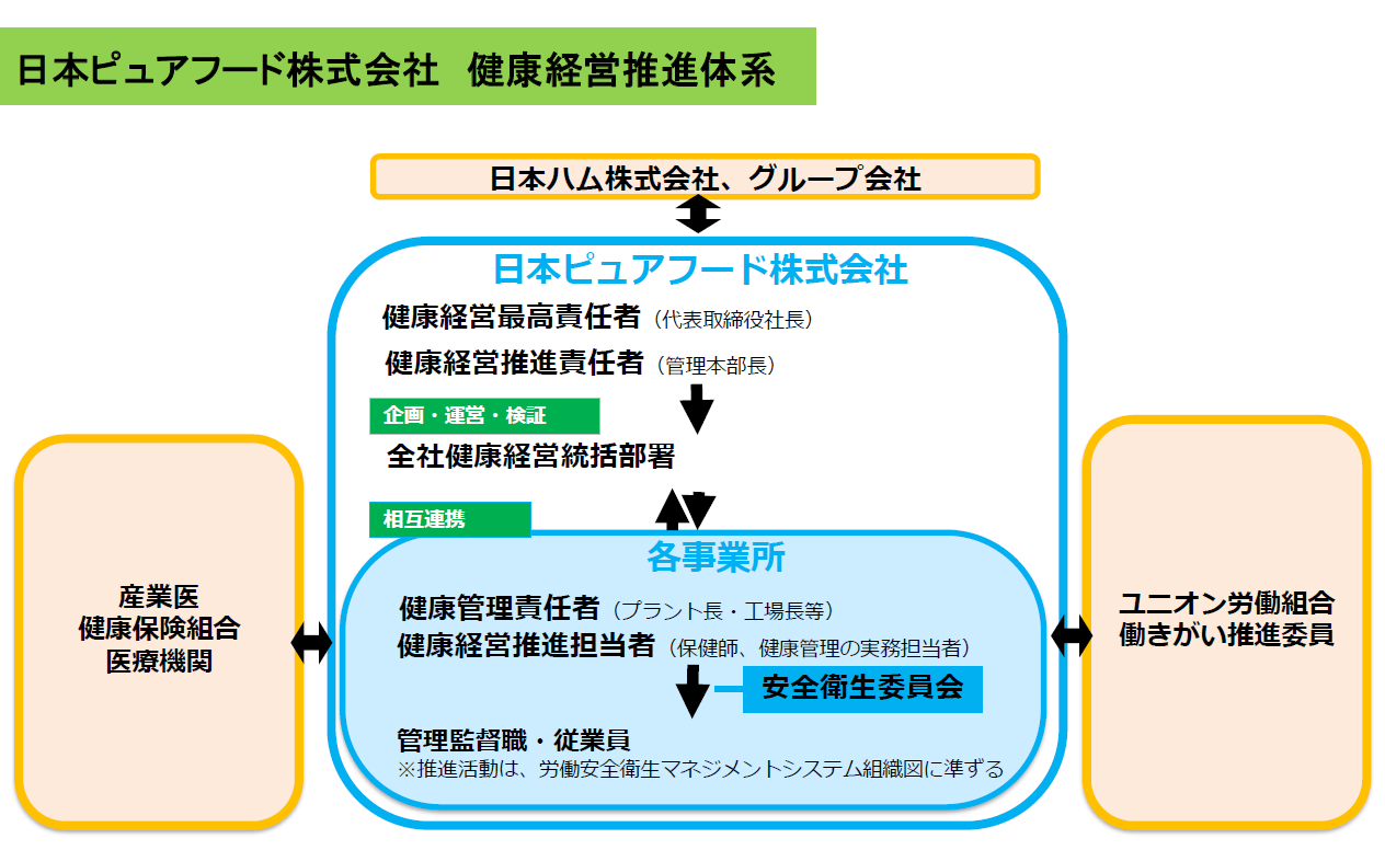 日本ピュアフード株式会社 健康経営推進体系図