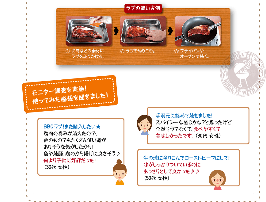 モニター調査を実施!使ってみた感想を聞きました!BBQラブ!また購入したい★鶏肉の臭みが消えたので、他のものでもたくさん使い道がありそうな気がしたから!魚や焼豚、鶏のから揚げに良さそう♪何より子供に好評だった!(30代 女性)手羽元に絡めて焼きました!スパイシーな感じかな?と思ったけど全然そうでなくて、食べやすくて美味しかったです。(30代 女性)牛の塊に塗りこんでローストビーフにして!味がしっかりついているのにあっさりとして良かった♪♪(50代 女性)